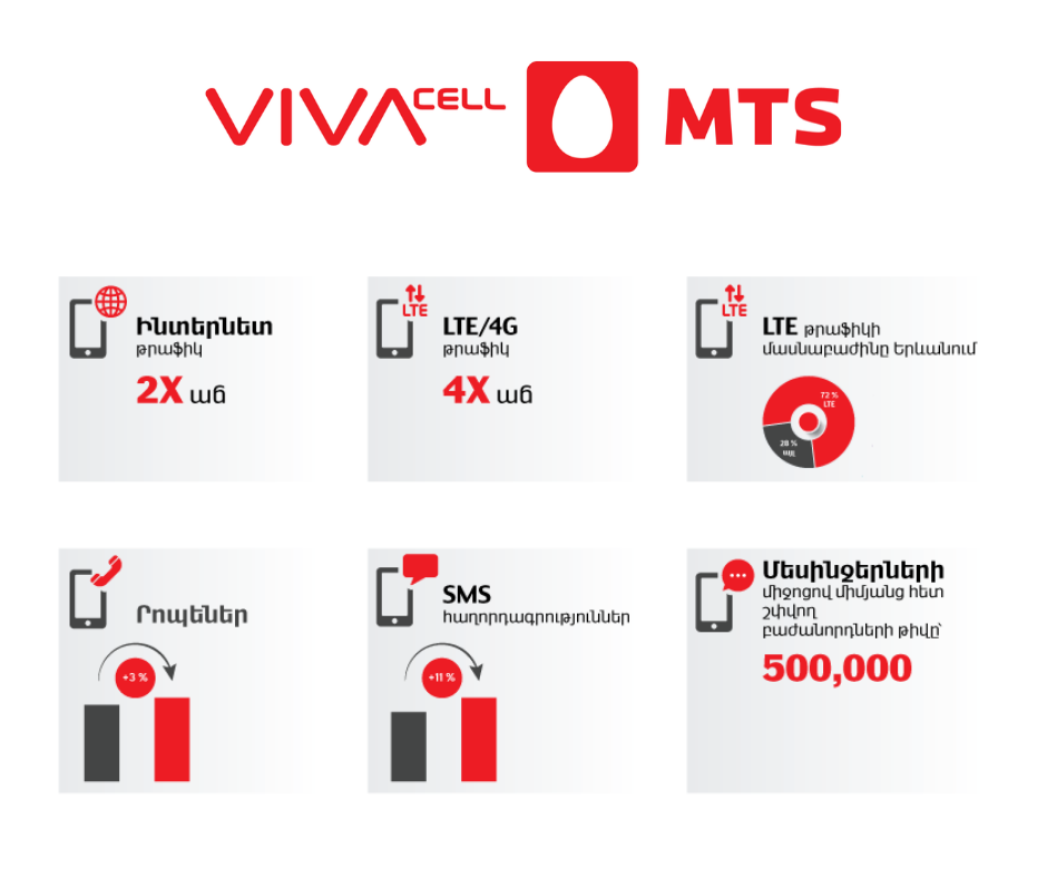 Fourfold increase in 4G/LTE traffic in VivaCell-MTS network on New Year's Eve and the first day of the year compared to the same period a year ago