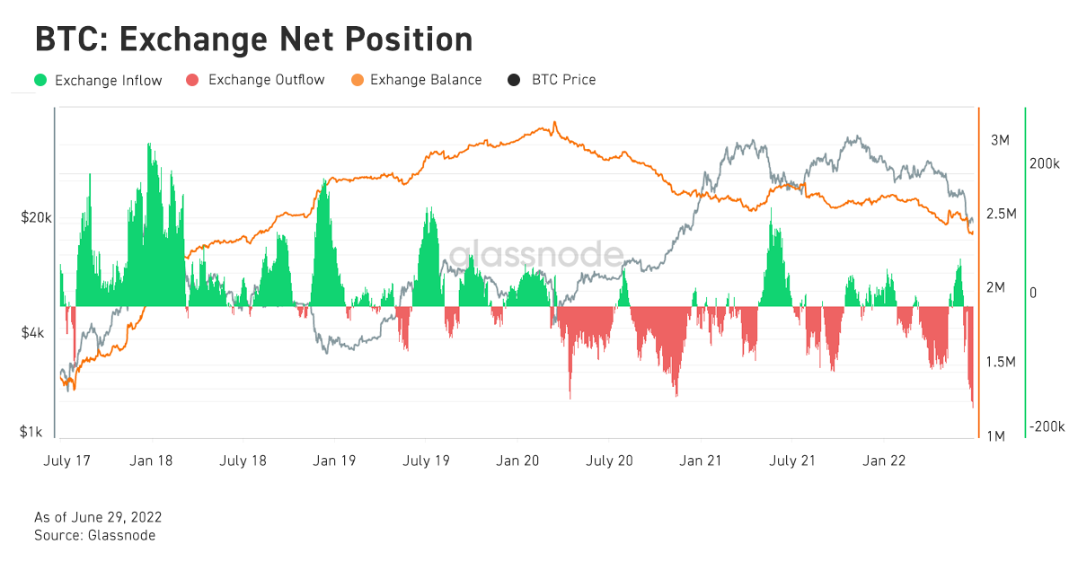 Bybit: BTC Exchange Outflow Hits 5-Year High; Grayscale Challenges SEC’s ETF Rejection