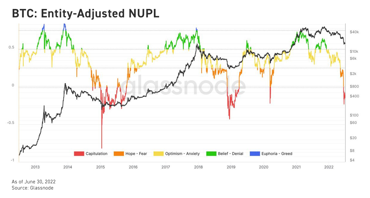 Bybit: BTC Plunges Below $20k as Volatility Surges; FTX Cancels Celsius Deal