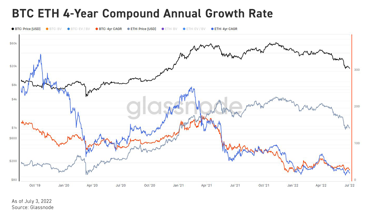 Bybit: Is $19k the new $20k for BTC, 3AC Files for Bankruptcy