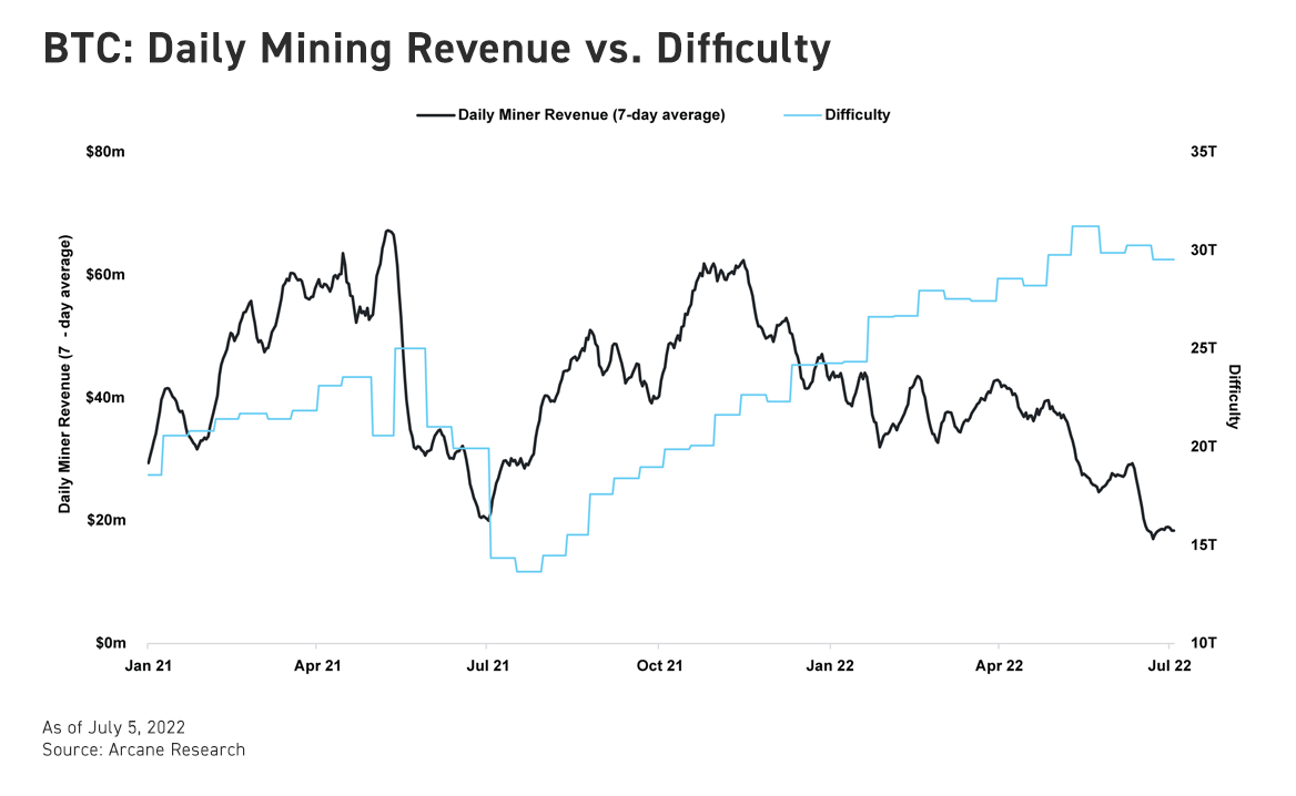 Bybit: BTC Mining Profitability Continues to Decline; Lamborghini-Backed GT Team to Certify Car Parts With NFTs