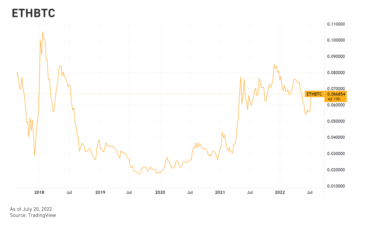 Bybit: ETHBTC Recovers to May Levels, BitGo to Become NEAR’s Custodian