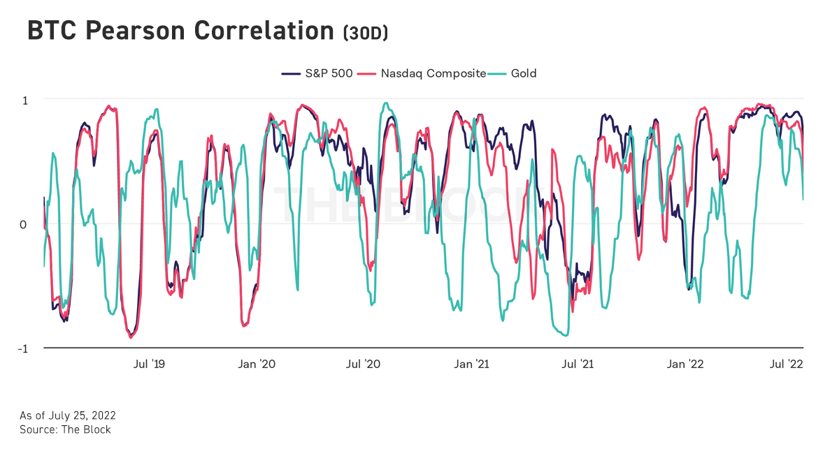 Bybit: BTC Correlation with TradFi Dips, BlockFi Report Reveals $600M Uncollateralized Exposure