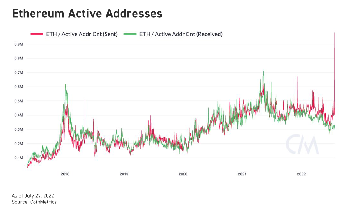 Bybit: Ethereum Completes Shadow Fork, Solana to Open Physical Store