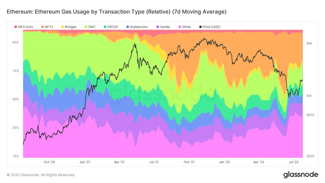 Bybit: ETH Gas Dominance Suggests Continued Interest in NFT, Miami to Roll Out NFT Collection