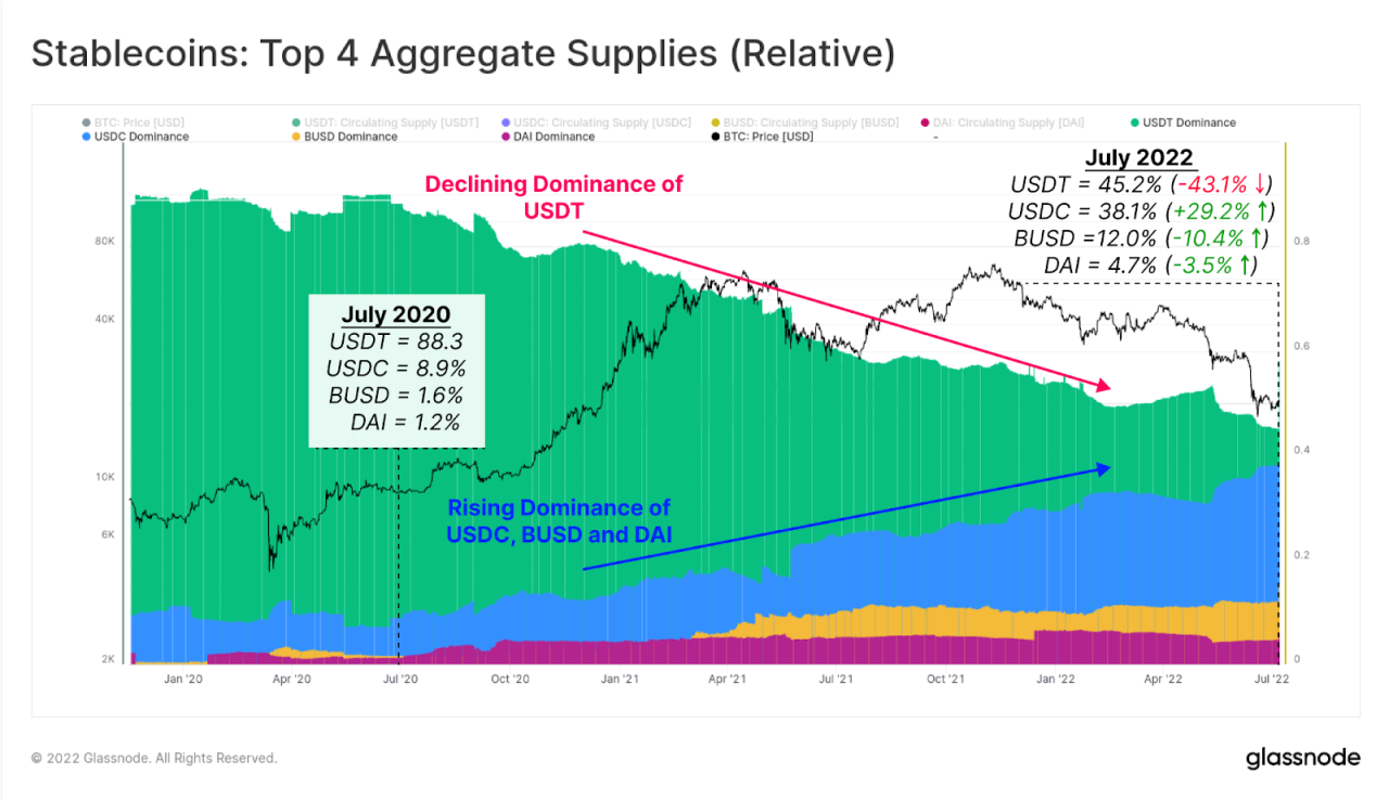 Bybit: BTC Rises Above $21k as Market Flips Green, Aave Proposes GHO Stablecoin