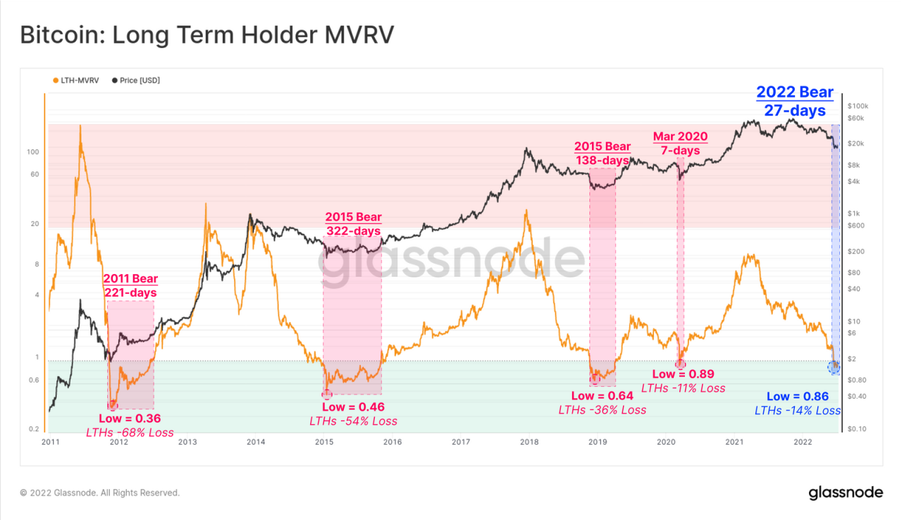 Bybit: BTC MVRV Reaches “Pain Zone”, GameStop Releases Long-Awaited NFT Platform