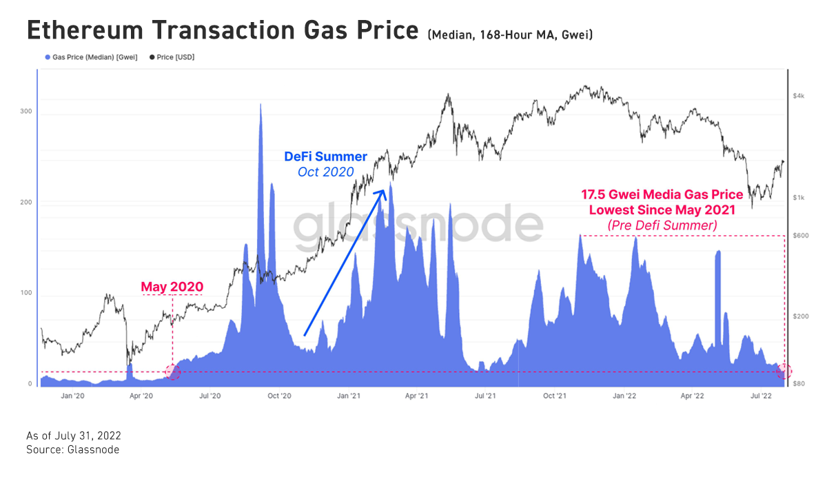 Bybit: ETH Median Gas Plunges to Two-Year Low, Aave DAO Approves GHO