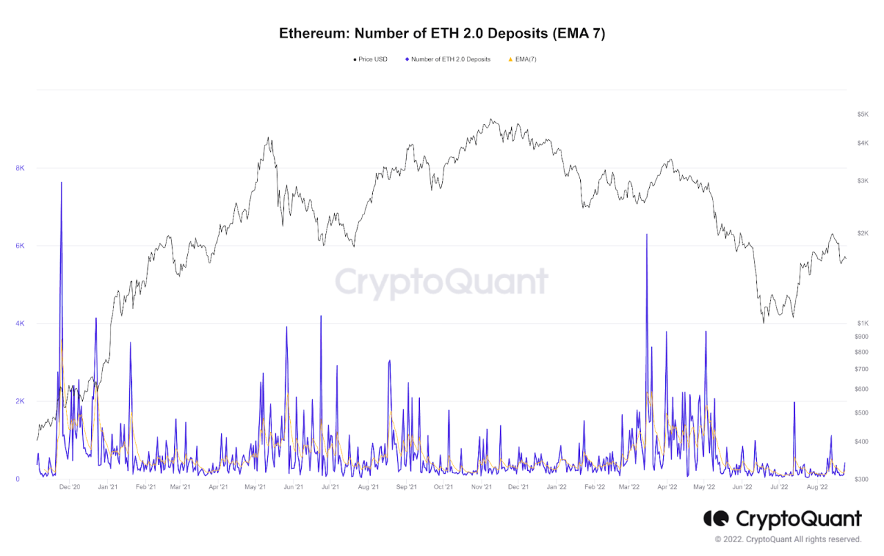 Bybit: ETH Staking Deposits Stall, SudoRare Rug Pulls for 519 ETH