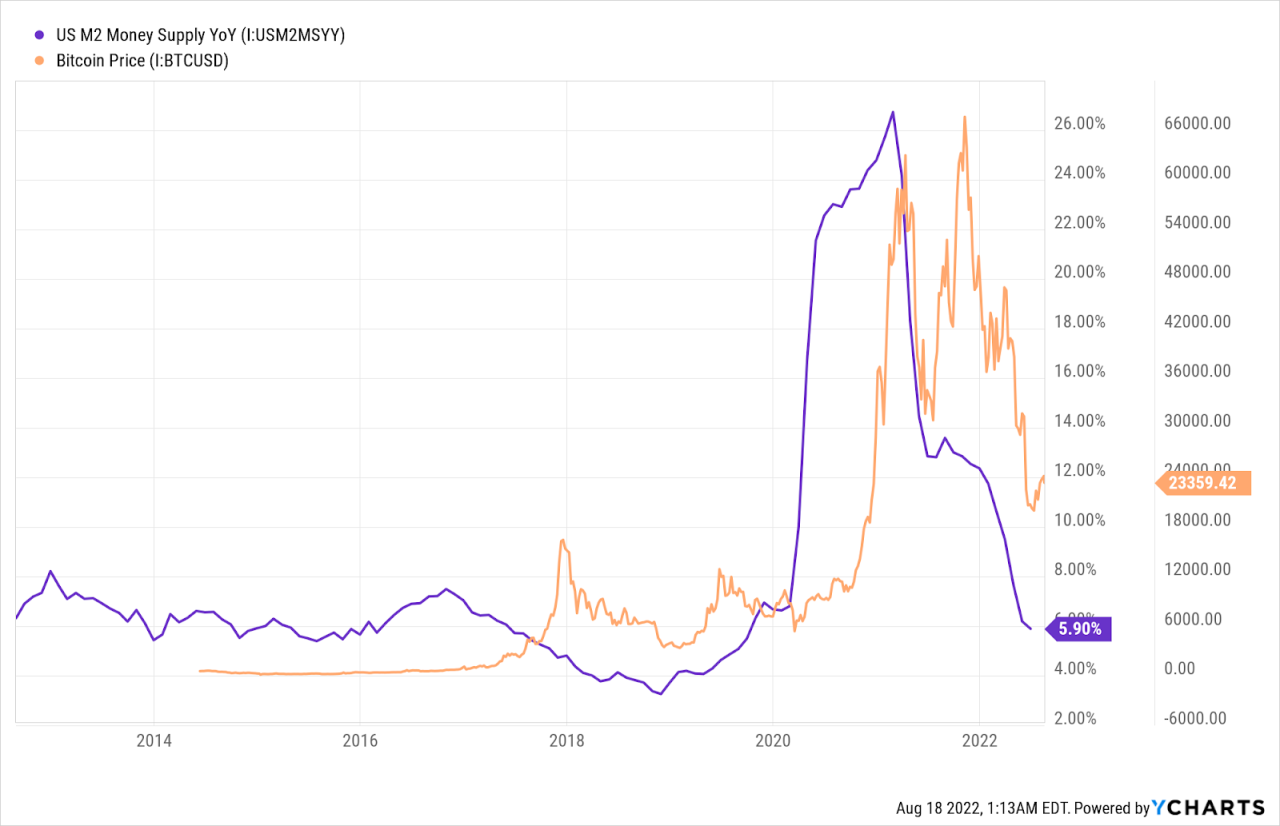 Bybit: Slowing M2 Growth Strains BTC, Hell’s Kitchen Enters the Metaverse