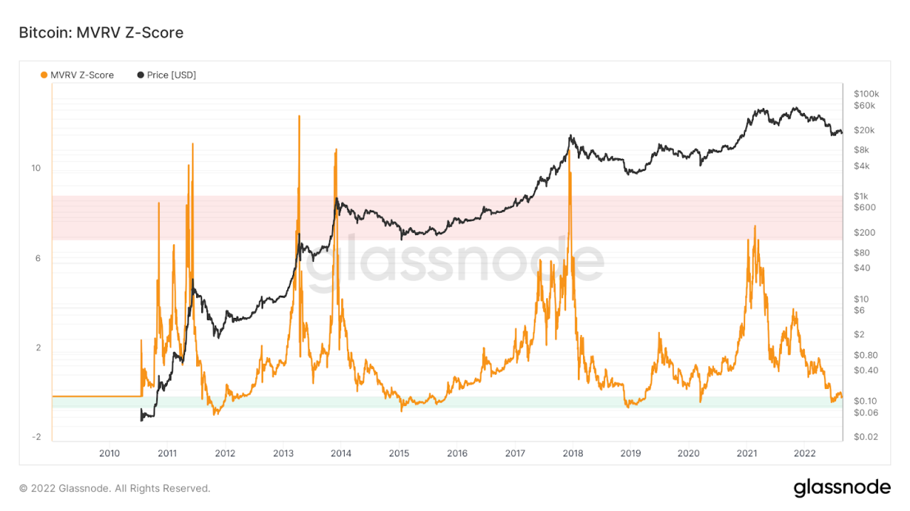 Bybit: BTC MVRV Dips Below 1, SEC Delays Decision on Spot ETF