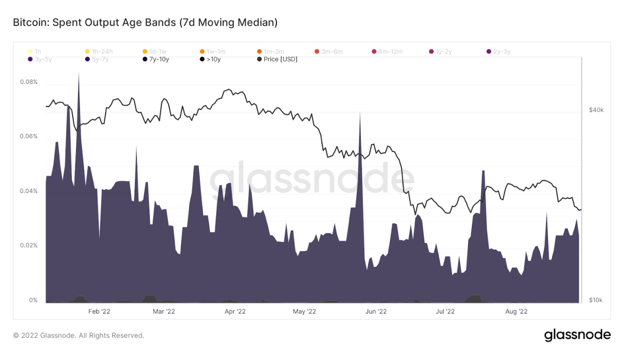 Bybit: BTC Spent Output Shows Bearish Signals; BarrelDAO Sells Out NFT-Linked Solana-Themed Beer