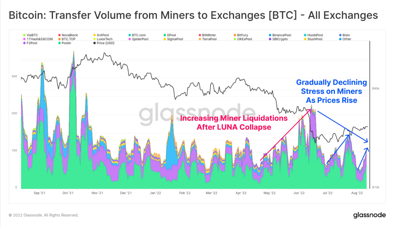 Bybit: Miner to Exchange Volume in Decline, Polkadot’s Stablecoin aUSD Depegs After Acala Misconfiguration