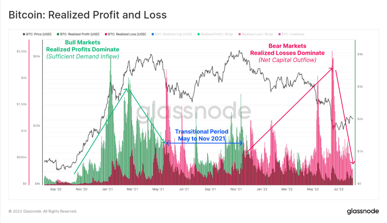 Bybit: BTC Realized Loss Dominates, Meta Expands NFT Functionalities on Instagram