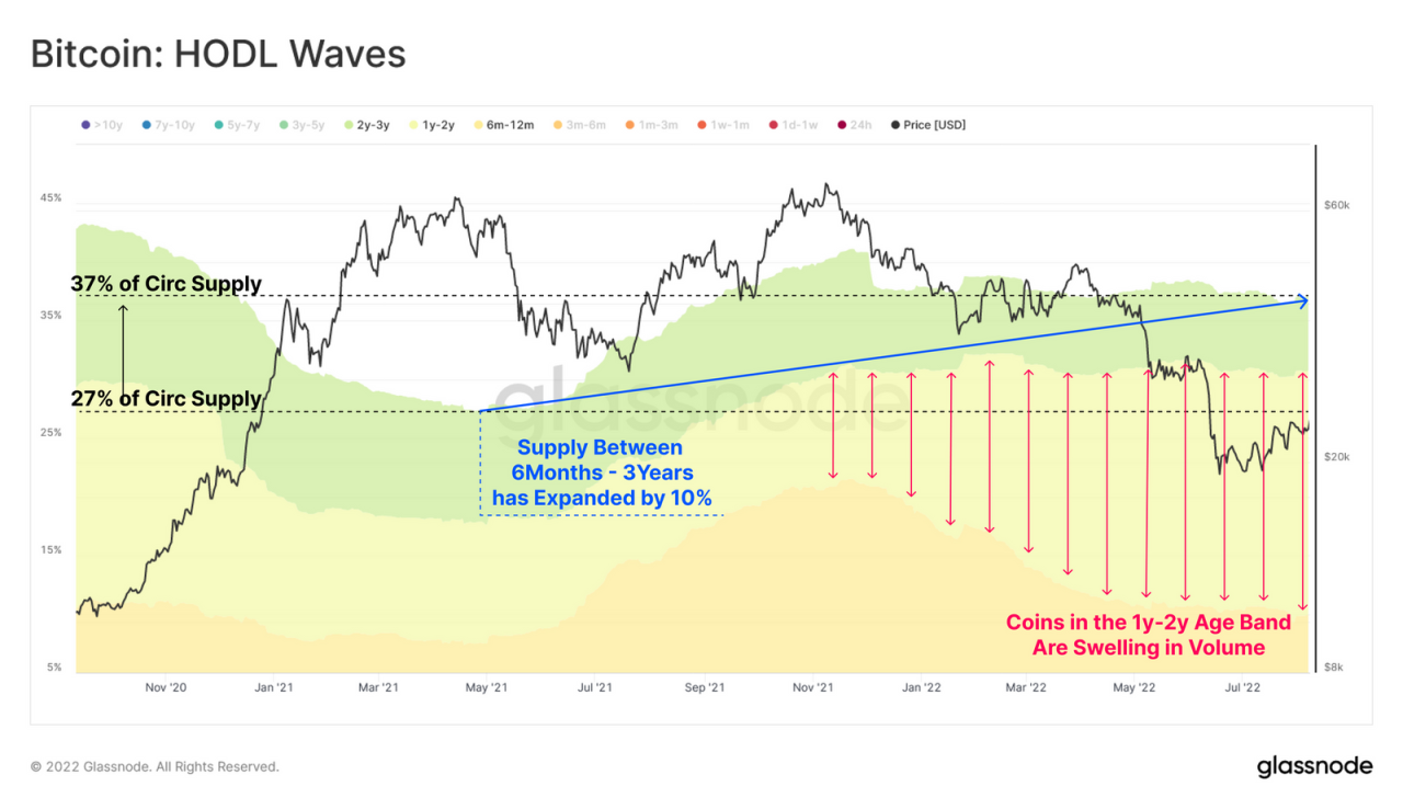 Bybit: On-Chain Metrics See HODL Structure Mature, Galaxy Digital Terminates BitGo Acquisition