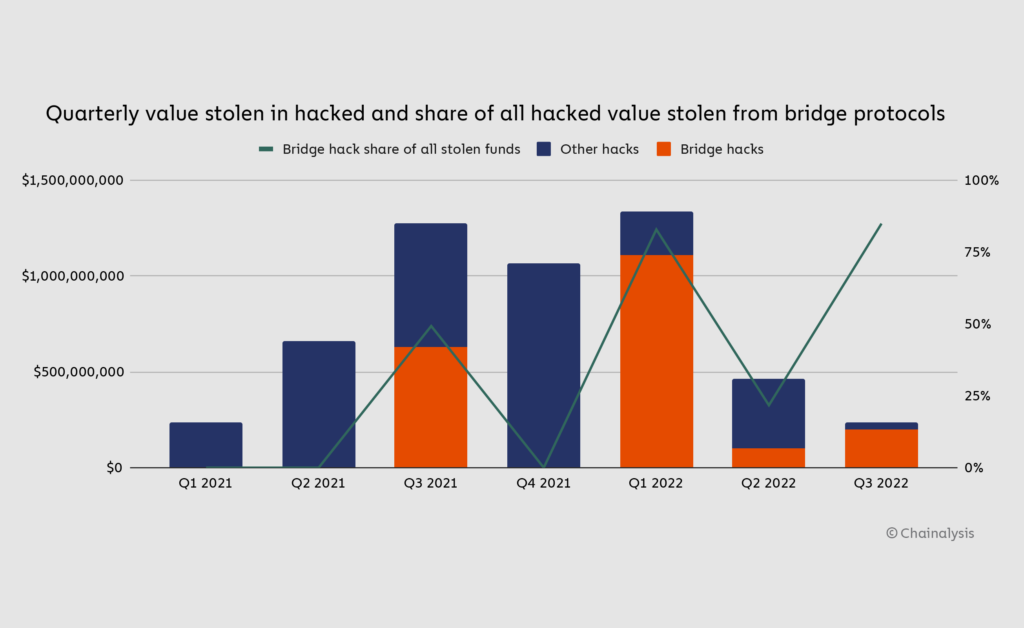 Bybit: Cross-Chain Bridges Emerge as Top Risk, Solana Exploit Linked to Compromised Seed Phrases on Slope Wallets