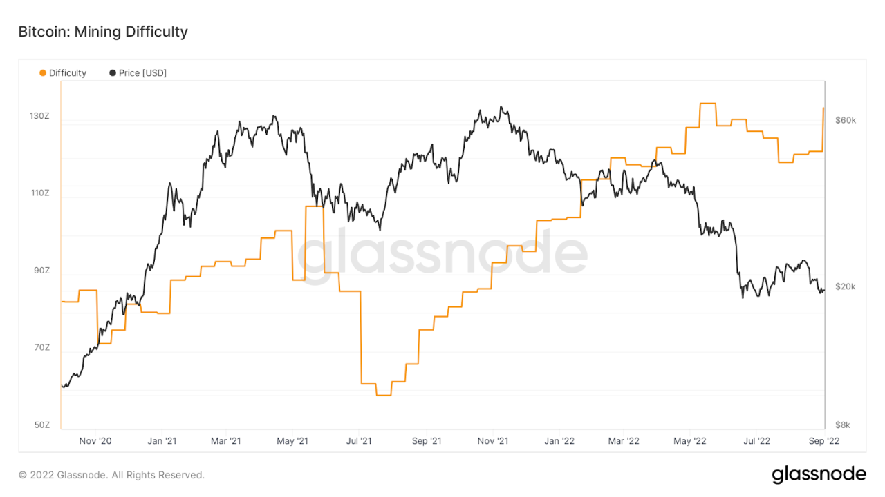 Bybit: BTC Mining Difficulty Sees Largest Adjustment Since Jan, a16z to Launch NFT Copyright Licenses