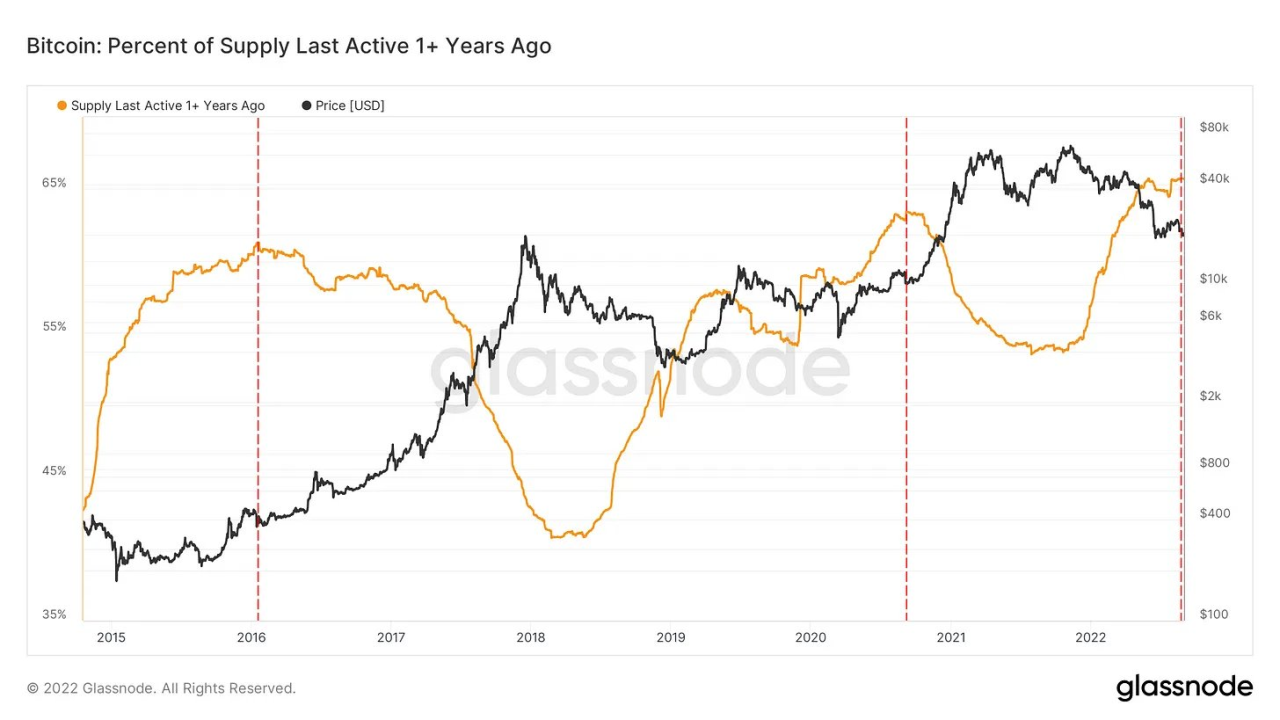 Bybit: BTC Moves Back Above $20k; Animoca Secures Another $110M in Funds
