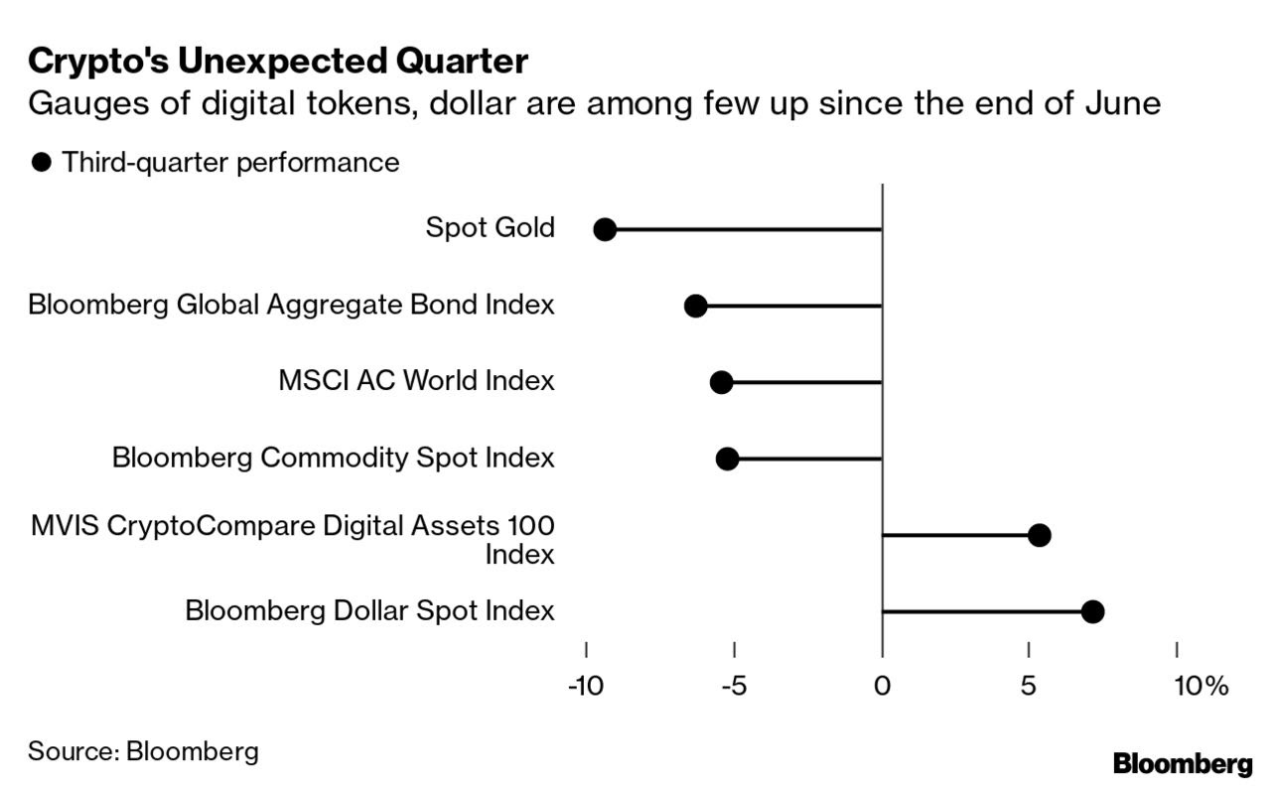 Bybit: Major Crypto Erase Gains; Robinhood Debuts Web3 Wallet Beta With Polygon