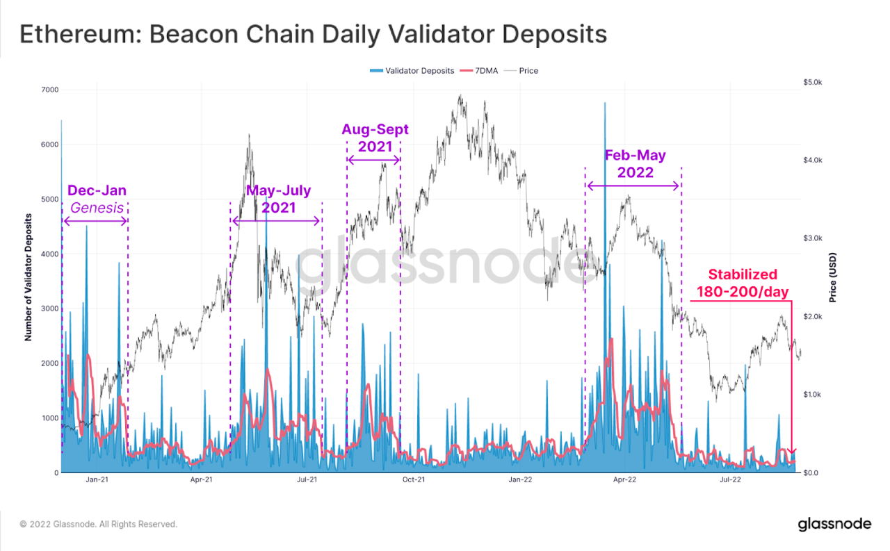 Bybit: ETH Deposits on Beacon Chain Stabilize; Solana-based NFT Activities Soar