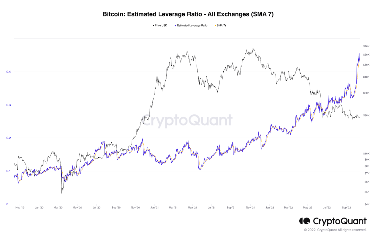 Bybit: BTC Leverage Ratio Reaches Multi-Year High, Crypto Custodian Copper Raises $196M