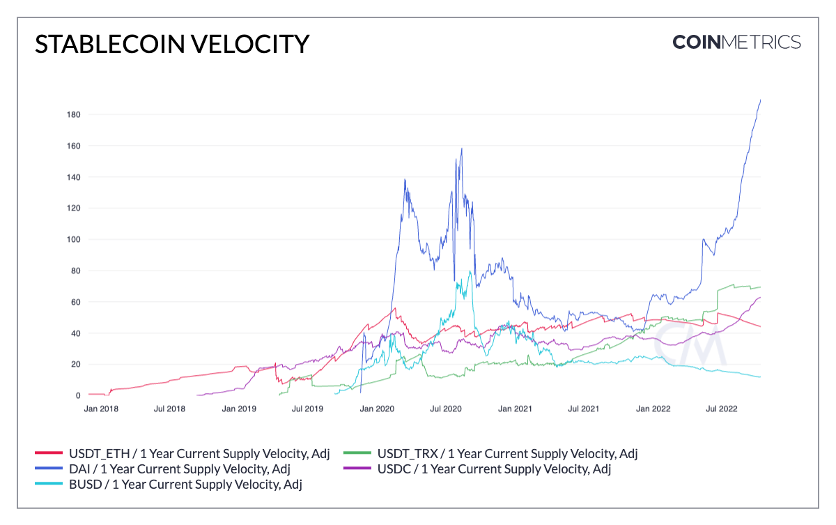 Bybit: Velocity of DAI Skyrockets, Avalanche Completes Banff Upgrade