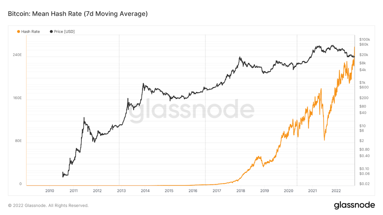 Bybit: BTC Hash Rate Reaches ATH, BNB Chain Halts Transactions Over Bridge Exploit