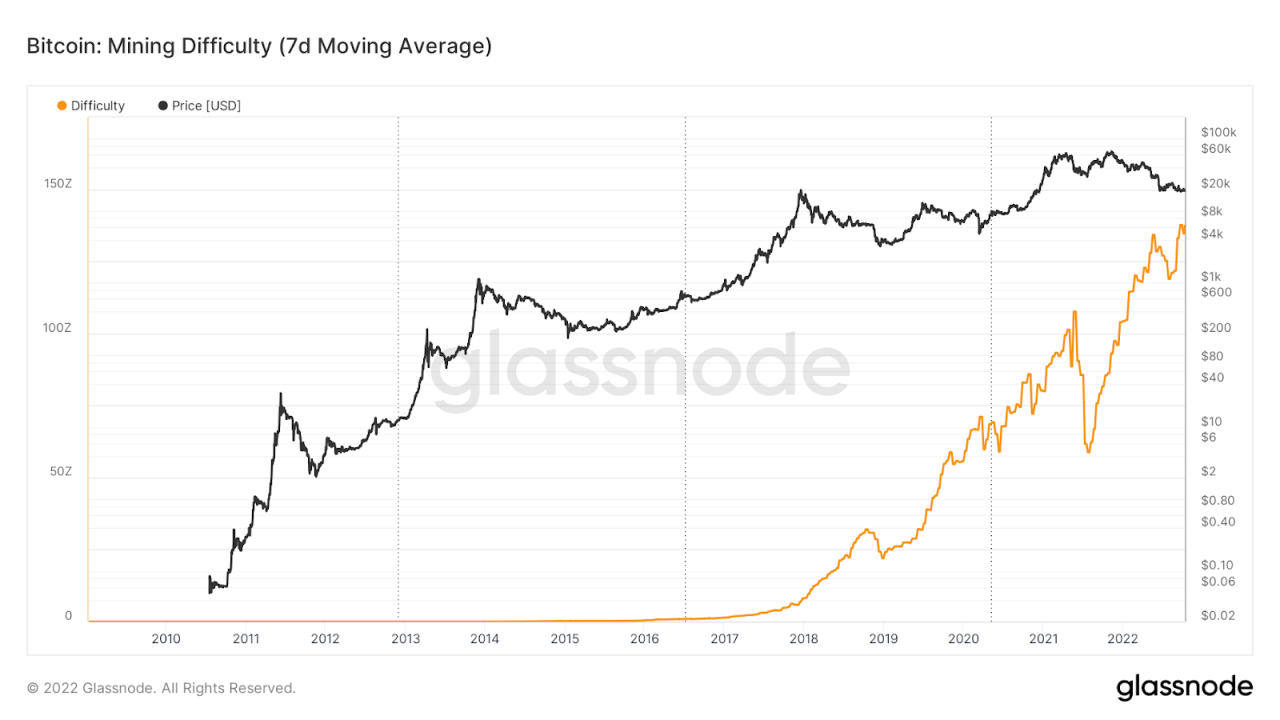 Bybit: BTC Mining Difficulty Hits ATH, OECD to Present Crypto Transparency Framework to G20