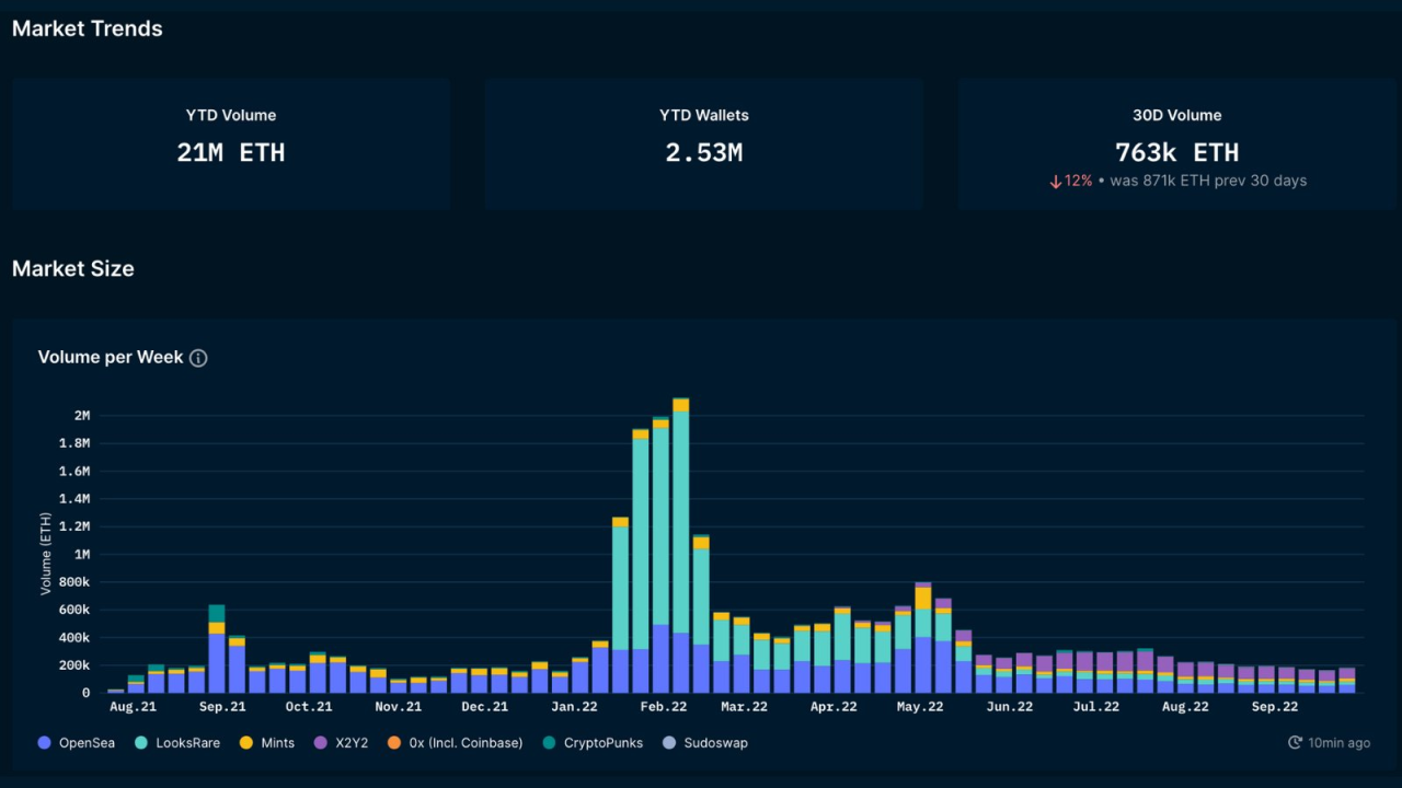 Bybit: NFT Sees Greater Interest Despite Recent Plummets; Hacker Returns Stolen Funds From Transit Swap Exploit