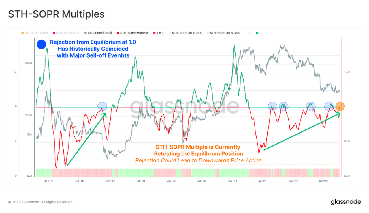 Bybit: BTC Faces Seller Exhaustion, Aptos Debuts Highly-Anticipated Mainnet