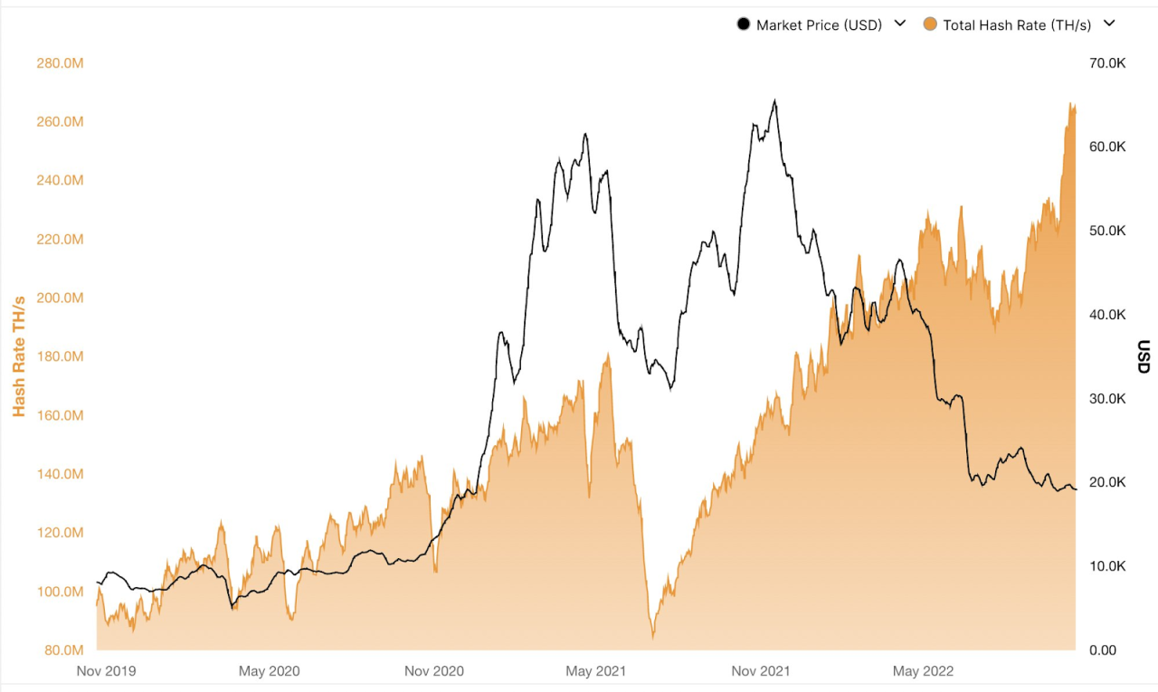 Bybit: BTC Hash Rate Reaches New Highs, Aptos Airdrops 20M Tokens to Early Participants