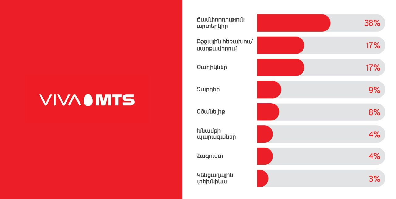 Viva-MTS Survey: What women want to get as a gift for March 8? 