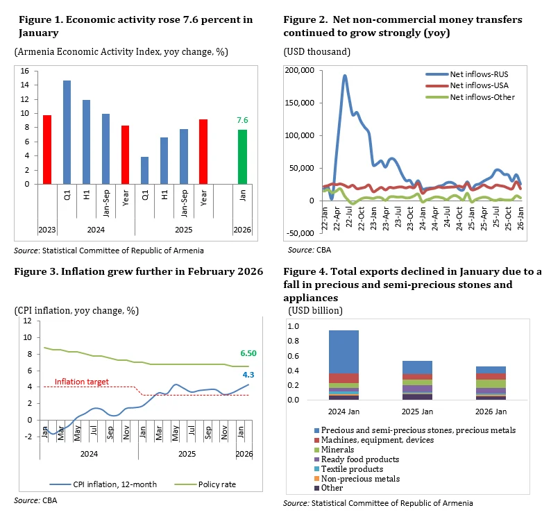World Bank: Armenia monthly economic update - March 2026 1