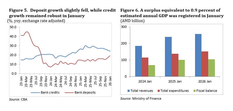 World Bank: Armenia monthly economic update - March 2026 2