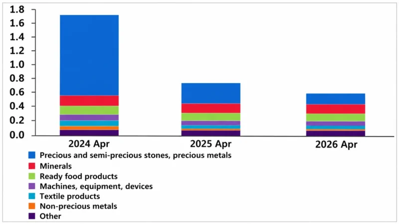 Armenia monthly economic update – June 2026 4