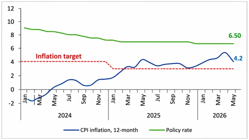 Armenia monthly economic update – June 2026 3