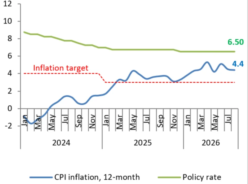 World Bank: Armenia monthly economic update – September 2026 3 World Bank: Armenia monthly economic update – September 2026 3