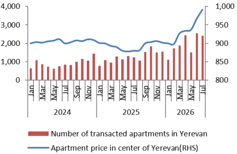 World Bank: Armenia monthly economic update – September 2026 5 World Bank: Armenia monthly economic update – September 2026 5