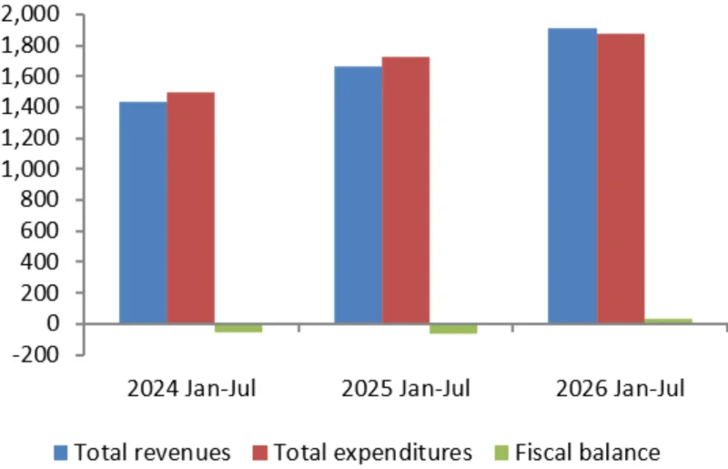 World Bank: Armenia monthly economic update – September 2026 6 World Bank: Armenia monthly economic update – September 2026 6